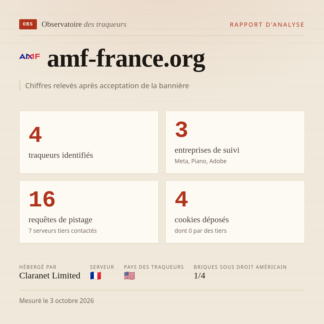 amf-france.org : 4 traqueurs identifiés, 3 entreprises de suivi, 16 requêtes de pistage. Chiffres relevés après acceptation de la bannière.