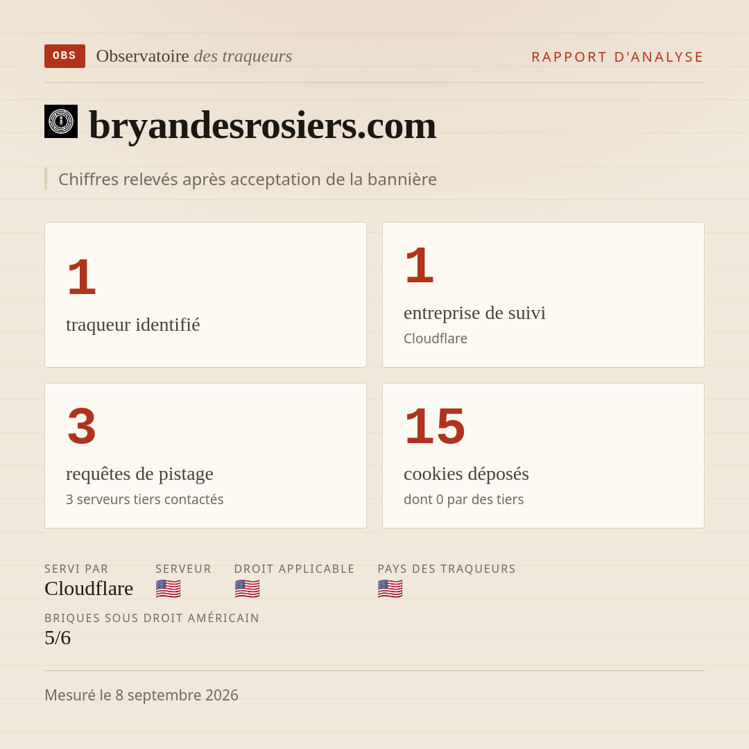 bryandesrosiers.com : 1 traqueur identifié, 1 entreprise de suivi, 3 requêtes de pistage. Chiffres relevés après acceptation de la bannière.