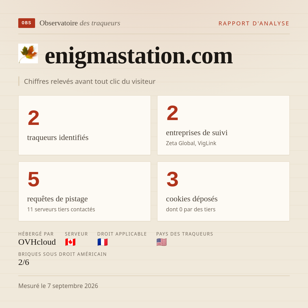 enigmastation.com : 2 traqueurs identifiés, 2 entreprises de suivi, 5 requêtes de pistage. Chiffres relevés avant tout clic du visiteur.