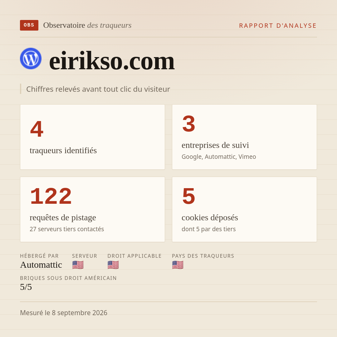 eirikso.com : 4 traqueurs identifiés, 3 entreprises de suivi, 122 requêtes de pistage. Chiffres relevés avant tout clic du visiteur.