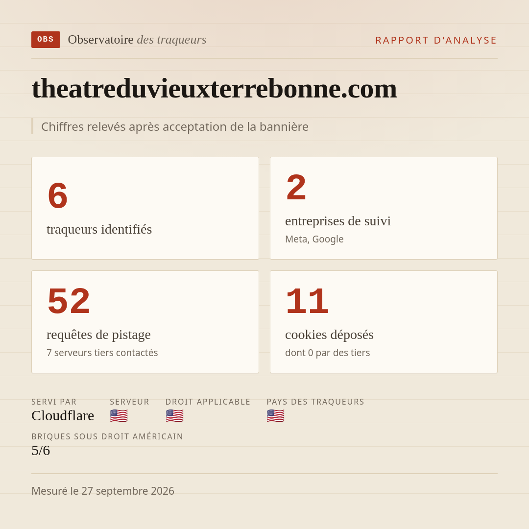 theatreduvieuxterrebonne.com : 6 traqueurs identifiés, 2 entreprises de suivi, 52 requêtes de pistage. Chiffres relevés après acceptation de la bannière.