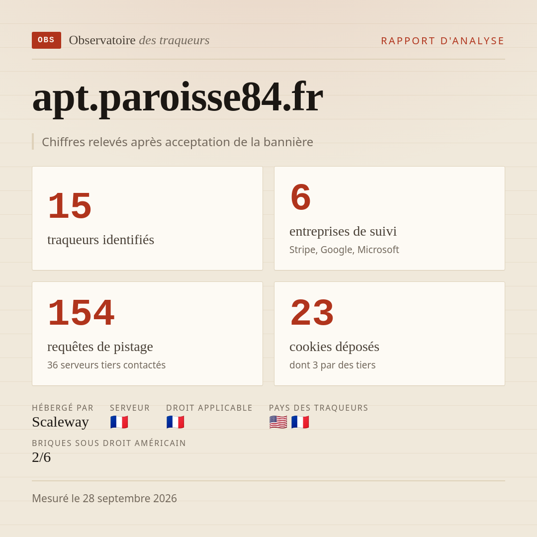 apt.paroisse84.fr : 15 traqueurs identifiés, 6 entreprises de suivi, 154 requêtes de pistage. Chiffres relevés après acceptation de la bannière.