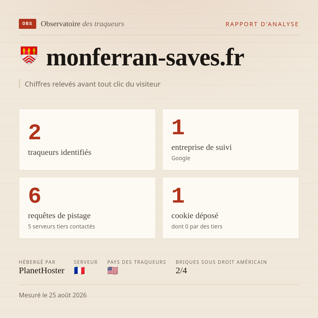 monferran-saves.fr : 2 traqueurs identifiés, 1 entreprise de suivi, 6 requêtes de pistage. Chiffres relevés avant tout clic du visiteur.