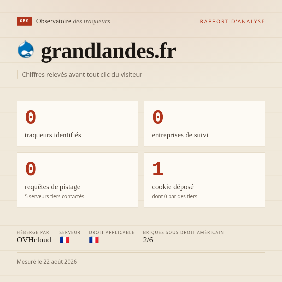 grandlandes.fr : 0 traqueurs identifiés, 0 entreprises de suivi, 0 requêtes de pistage. Chiffres relevés avant tout clic du visiteur.