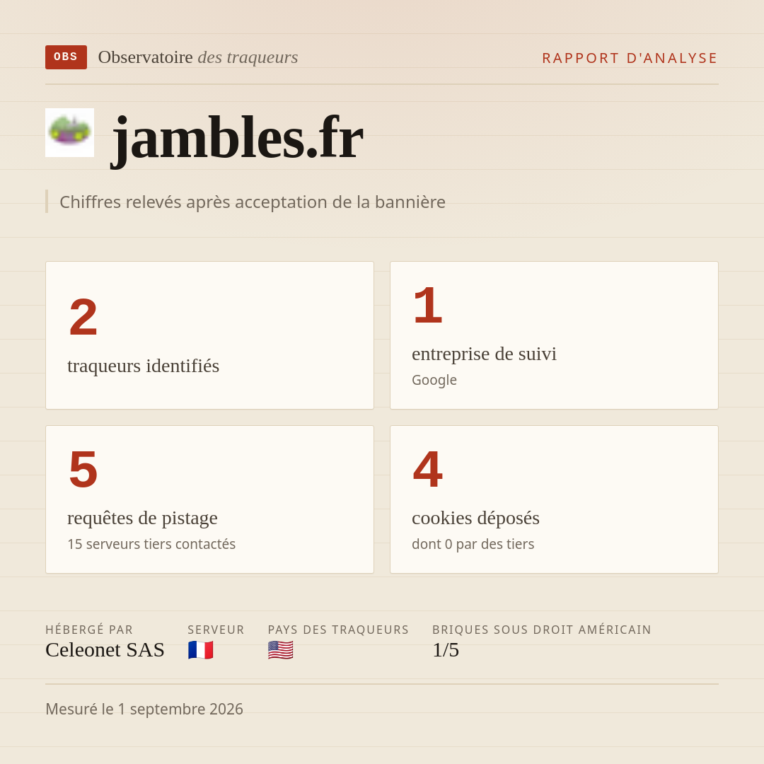 jambles.fr : 2 traqueurs identifiés, 1 entreprise de suivi, 5 requêtes de pistage. Chiffres relevés après acceptation de la bannière.