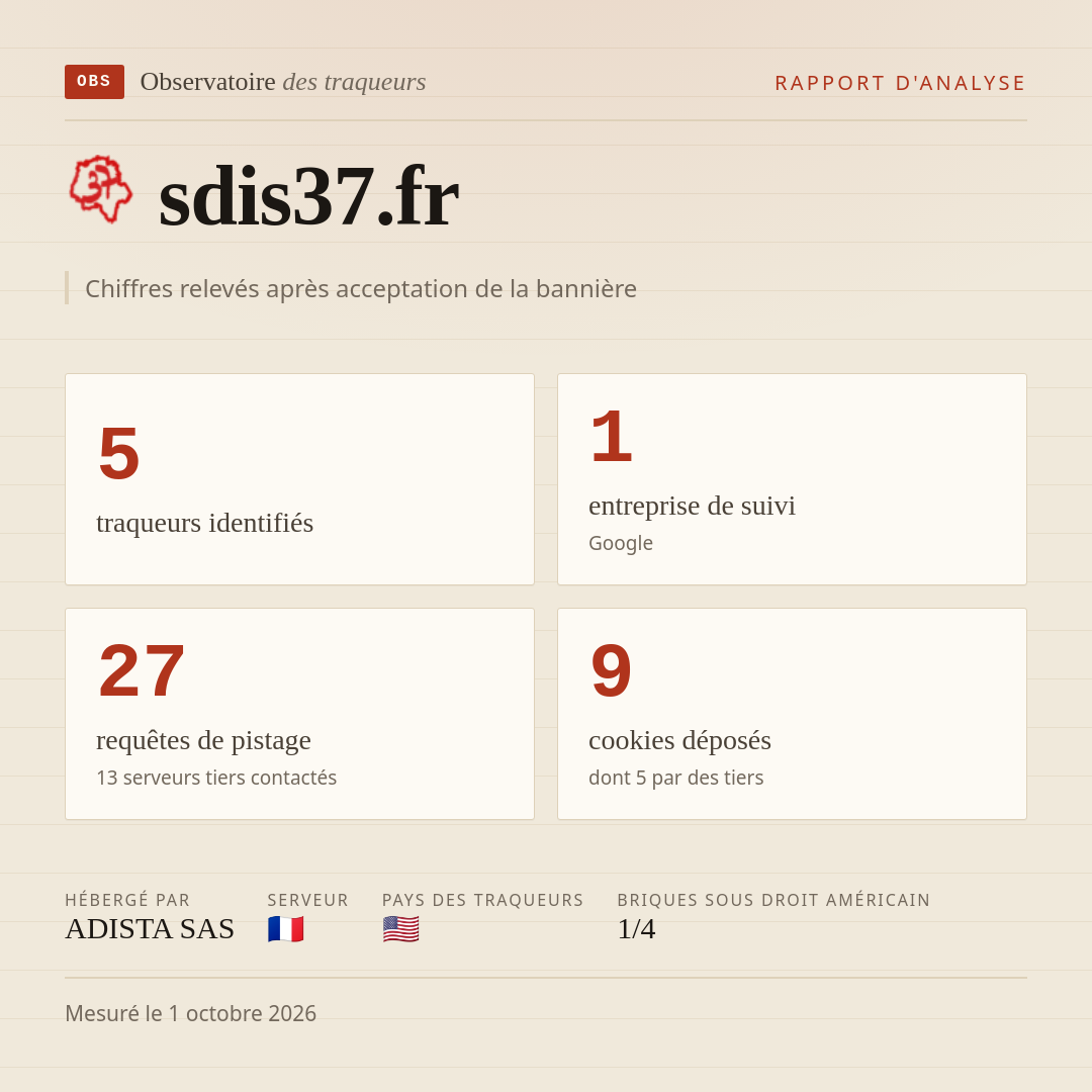 sdis37.fr : 5 traqueurs identifiés, 1 entreprise de suivi, 27 requêtes de pistage. Chiffres relevés après acceptation de la bannière.