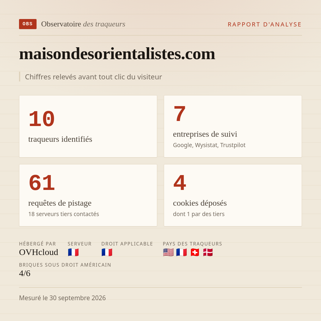 maisondesorientalistes.com : 10 traqueurs identifiés, 7 entreprises de suivi, 61 requêtes de pistage. Chiffres relevés avant tout clic du visiteur.