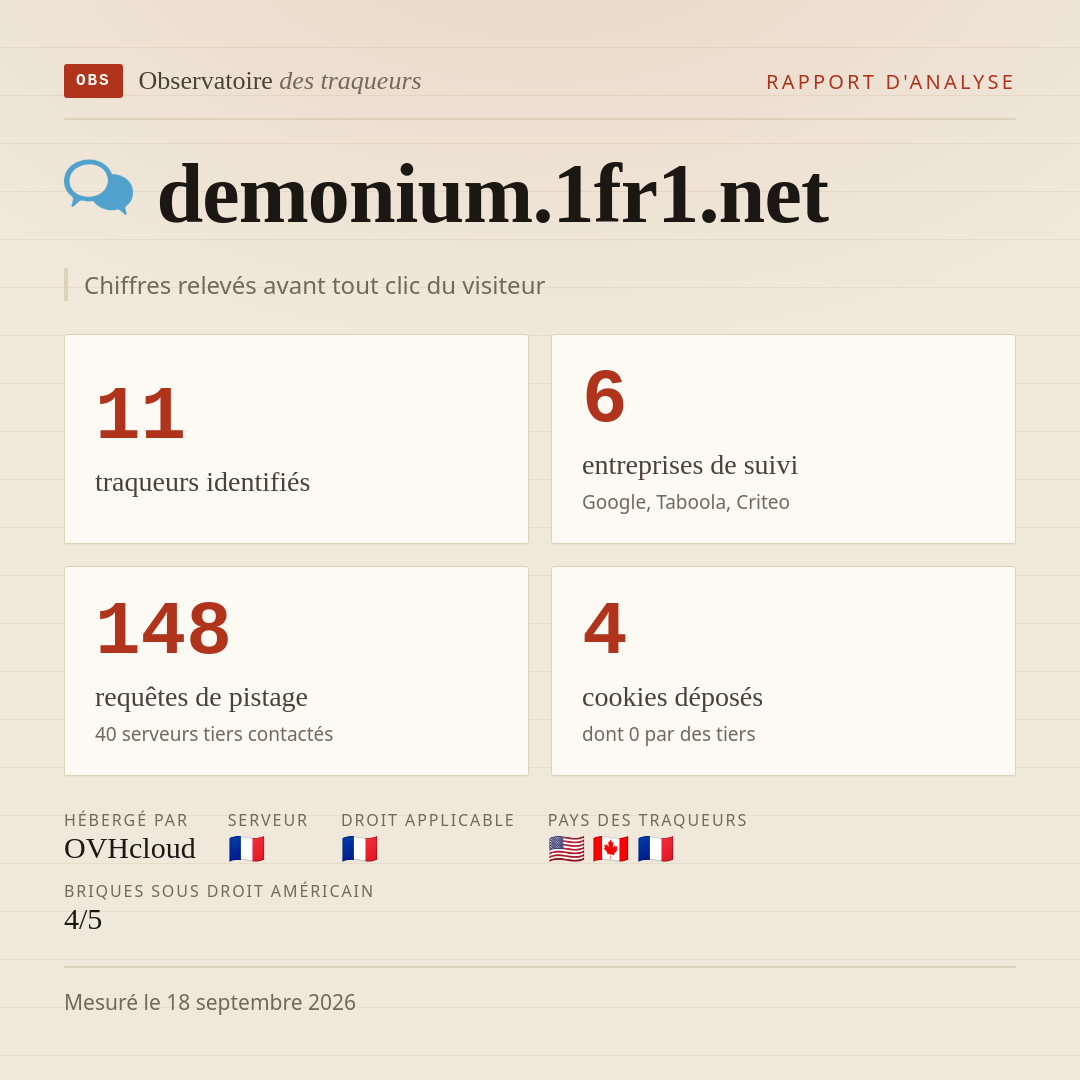 demonium.1fr1.net : 11 traqueurs identifiés, 6 entreprises de suivi, 148 requêtes de pistage. Chiffres relevés avant tout clic du visiteur.