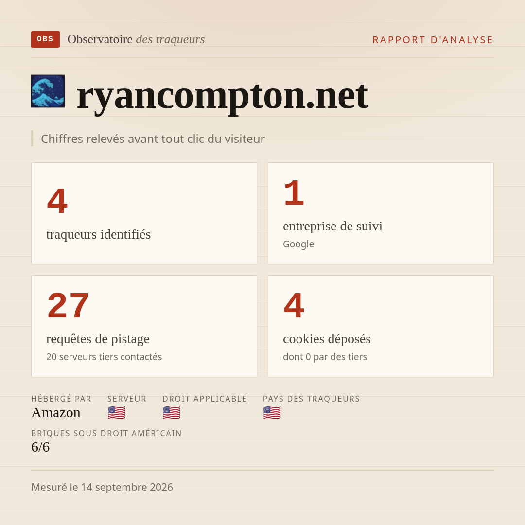ryancompton.net : 4 traqueurs identifiés, 1 entreprise de suivi, 27 requêtes de pistage. Chiffres relevés avant tout clic du visiteur.