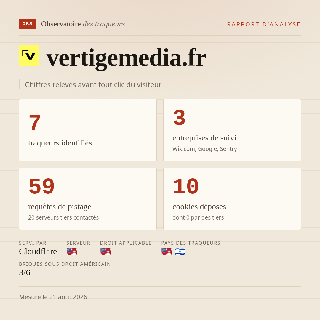 vertigemedia.fr : 7 traqueurs identifiés, 3 entreprises de suivi, 59 requêtes de pistage. Chiffres relevés avant tout clic du visiteur.