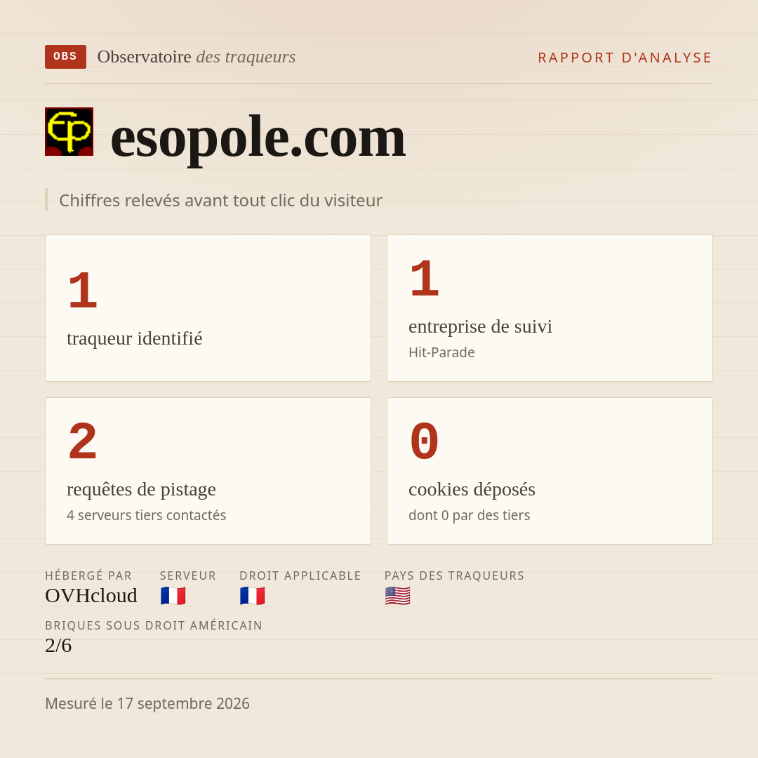esopole.com : 1 traqueur identifié, 1 entreprise de suivi, 2 requêtes de pistage. Chiffres relevés avant tout clic du visiteur.