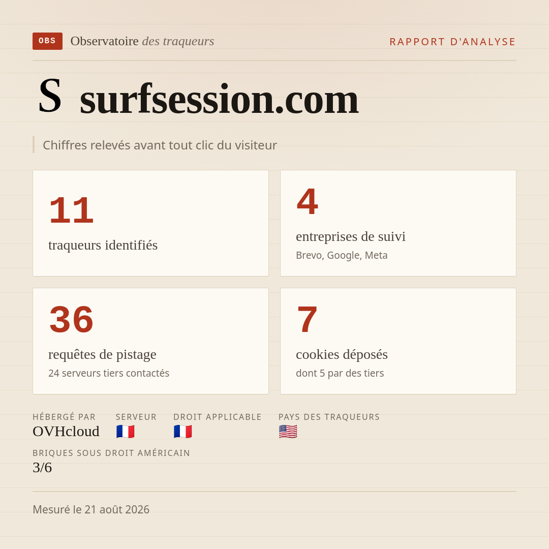 surfsession.com : 11 traqueurs identifiés, 4 entreprises de suivi, 36 requêtes de pistage. Chiffres relevés avant tout clic du visiteur.