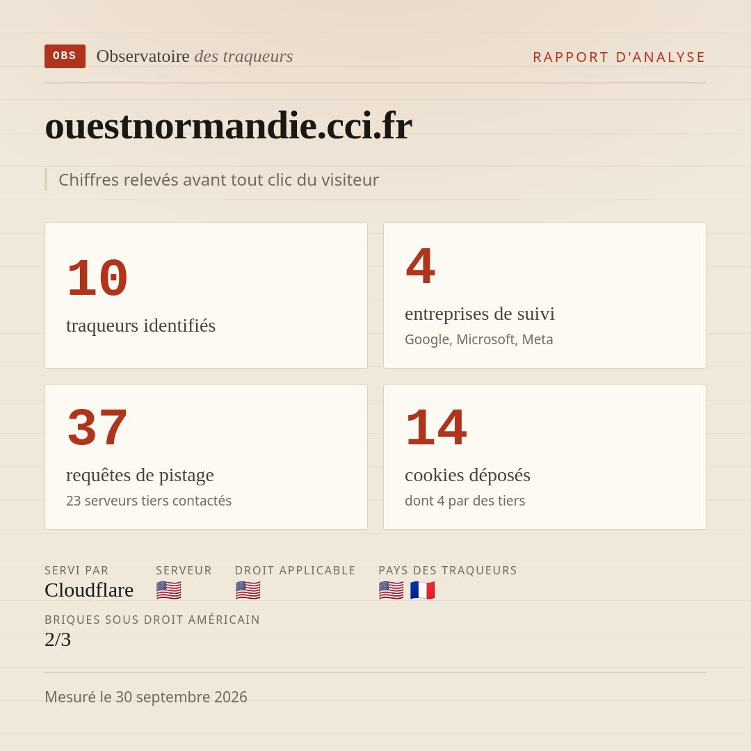 ouestnormandie.cci.fr : 10 traqueurs identifiés, 4 entreprises de suivi, 37 requêtes de pistage. Chiffres relevés avant tout clic du visiteur.