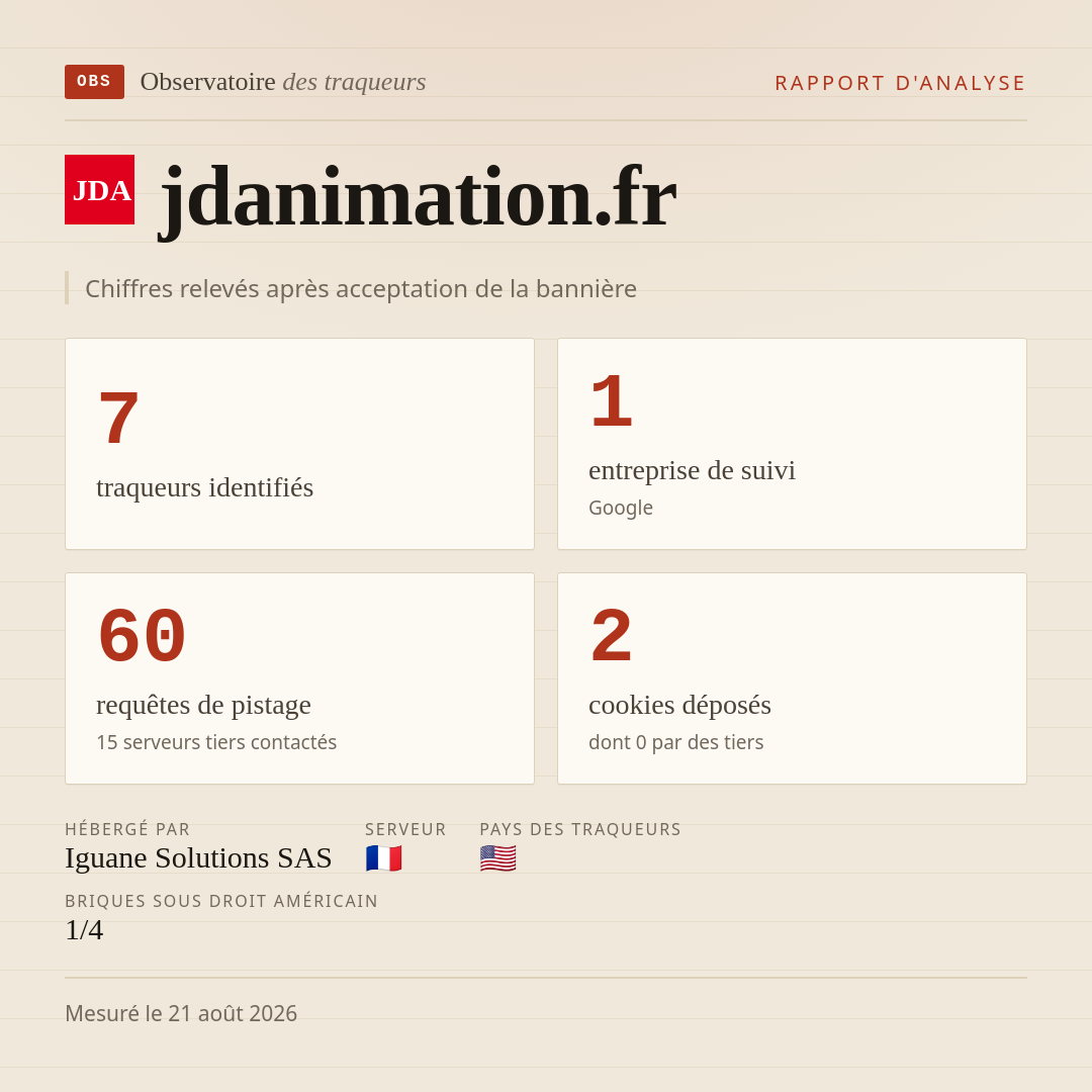 jdanimation.fr : 7 traqueurs identifiés, 1 entreprise de suivi, 60 requêtes de pistage. Chiffres relevés après acceptation de la bannière.