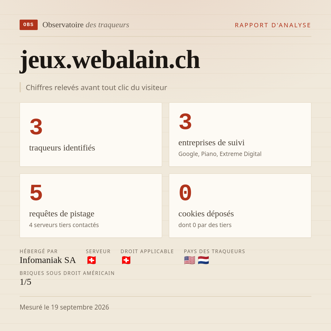 jeux.webalain.ch : 3 traqueurs identifiés, 3 entreprises de suivi, 5 requêtes de pistage. Chiffres relevés avant tout clic du visiteur.