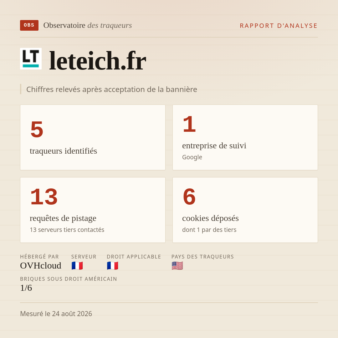 leteich.fr : 5 traqueurs identifiés, 1 entreprise de suivi, 13 requêtes de pistage. Chiffres relevés après acceptation de la bannière.