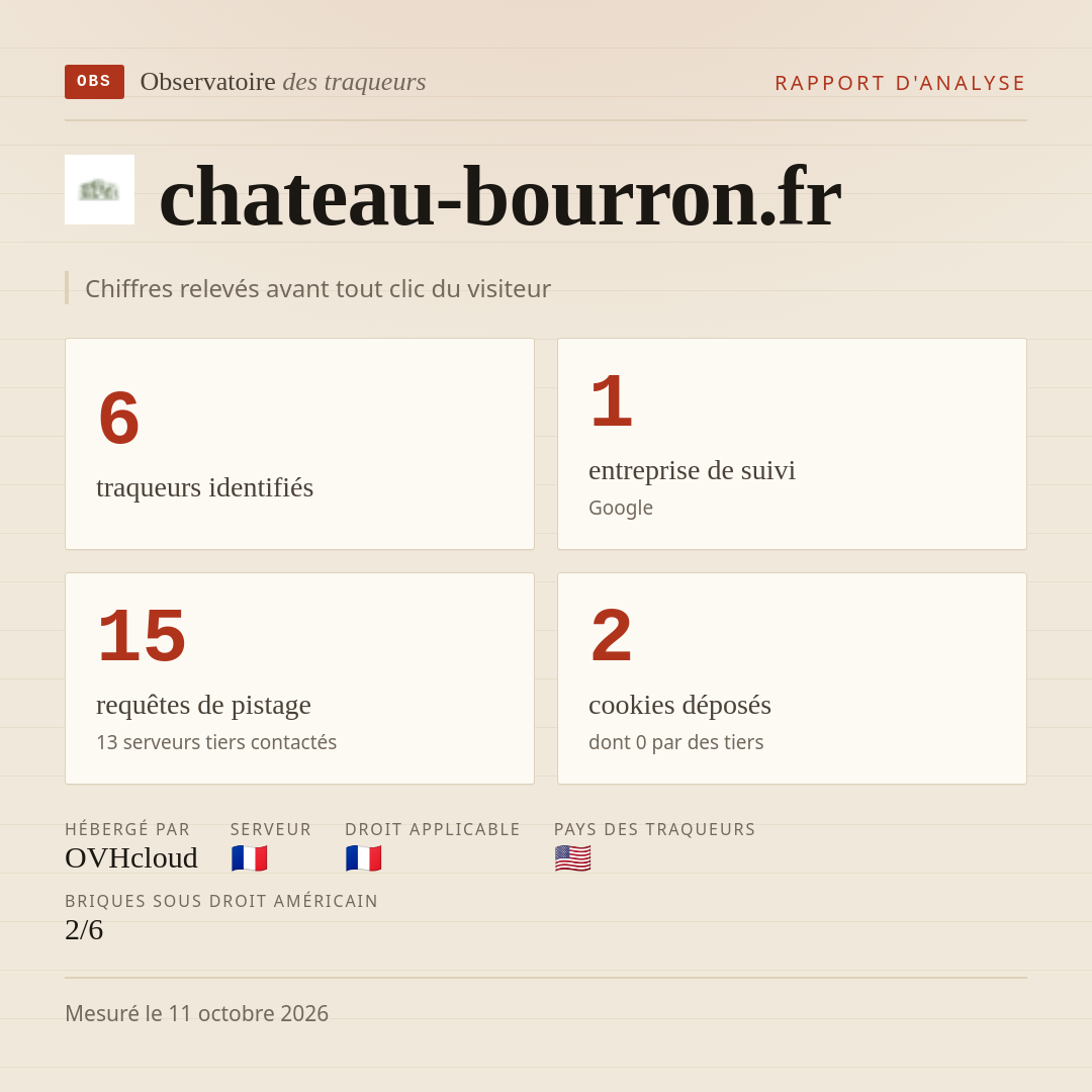 chateau-bourron.fr : 6 traqueurs identifiés, 1 entreprise de suivi, 15 requêtes de pistage. Chiffres relevés avant tout clic du visiteur.