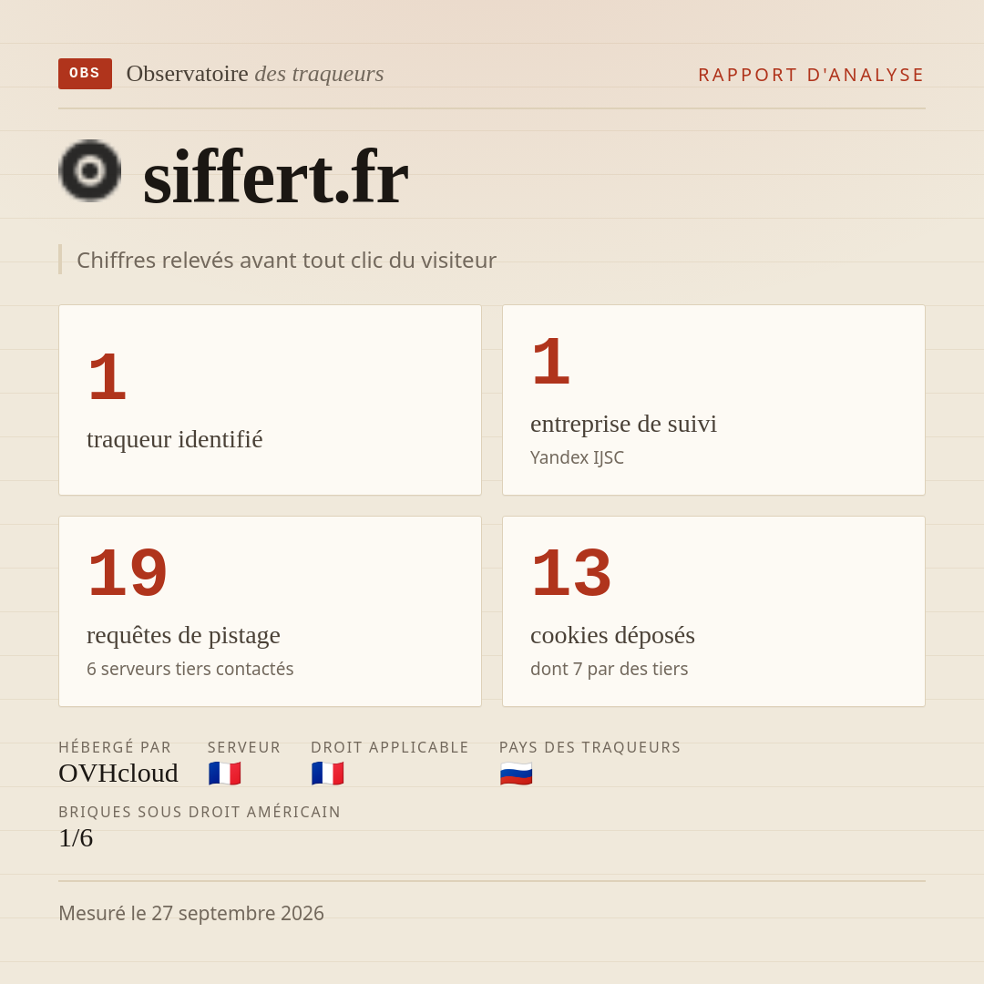 siffert.fr : 1 traqueur identifié, 1 entreprise de suivi, 19 requêtes de pistage. Chiffres relevés avant tout clic du visiteur.