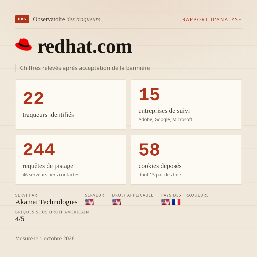 redhat.com : 22 traqueurs identifiés, 15 entreprises de suivi, 244 requêtes de pistage. Chiffres relevés après acceptation de la bannière.