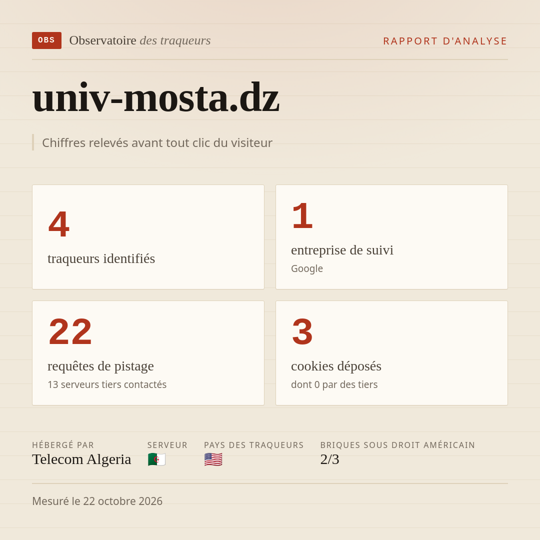 univ-mosta.dz : 4 traqueurs identifiés, 1 entreprise de suivi, 22 requêtes de pistage. Chiffres relevés avant tout clic du visiteur.