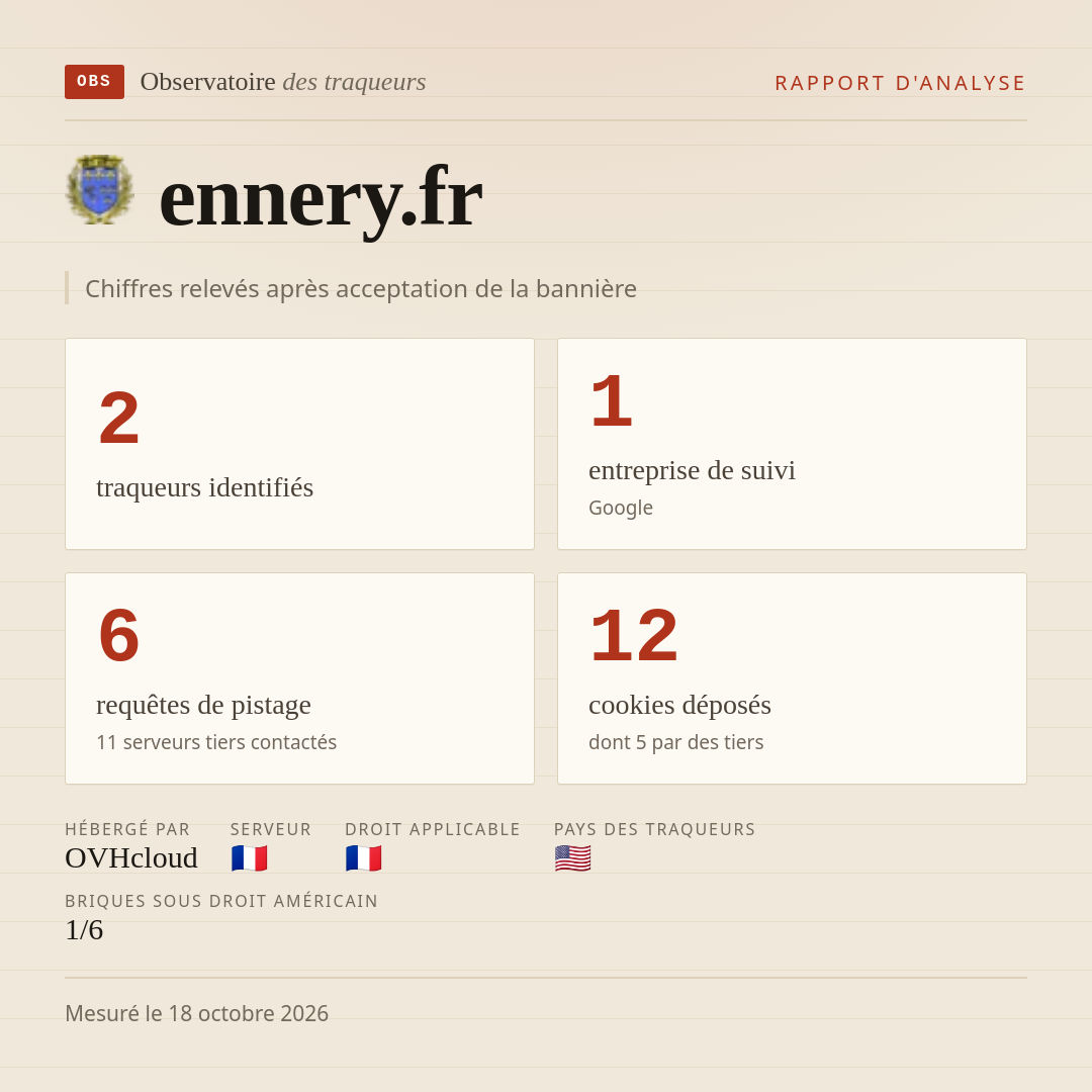 ennery.fr : 2 traqueurs identifiés, 1 entreprise de suivi, 6 requêtes de pistage. Chiffres relevés après acceptation de la bannière.