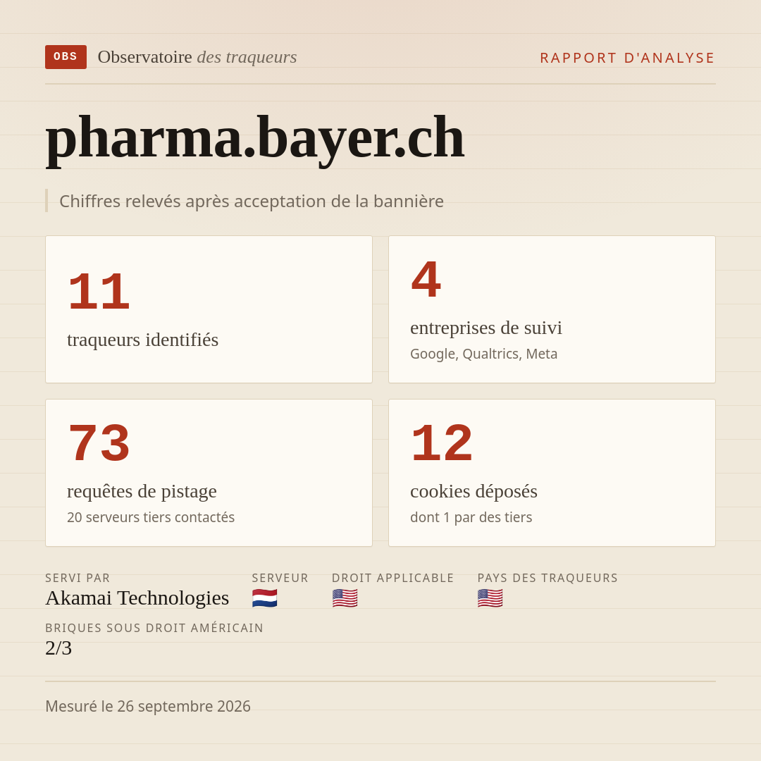 pharma.bayer.ch : 11 traqueurs identifiés, 4 entreprises de suivi, 73 requêtes de pistage. Chiffres relevés après acceptation de la bannière.