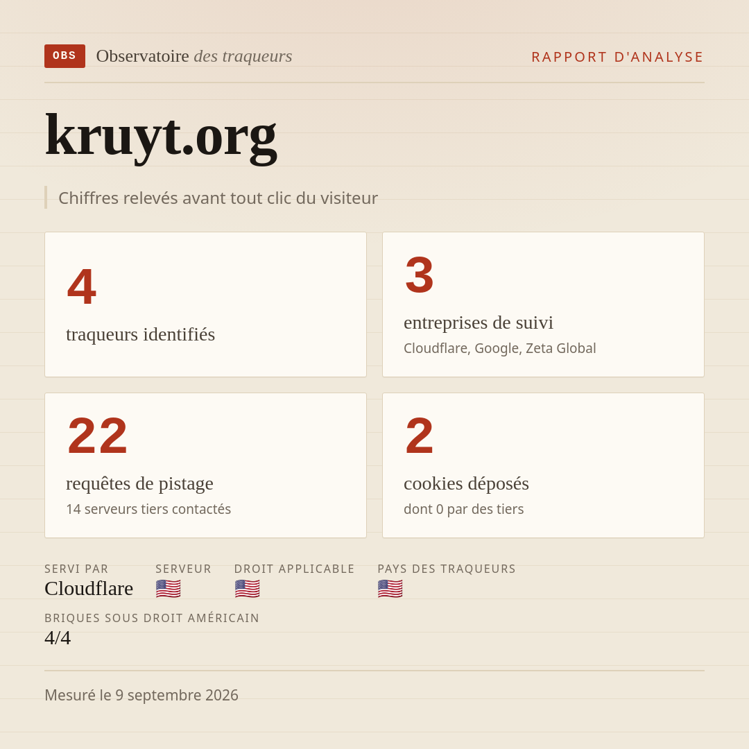 kruyt.org : 4 traqueurs identifiés, 3 entreprises de suivi, 22 requêtes de pistage. Chiffres relevés avant tout clic du visiteur.