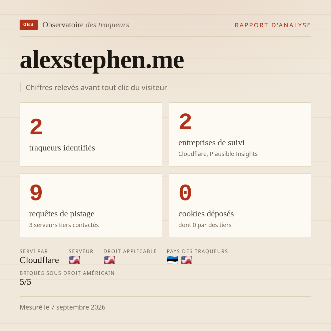 alexstephen.me : 2 traqueurs identifiés, 2 entreprises de suivi, 9 requêtes de pistage. Chiffres relevés avant tout clic du visiteur.