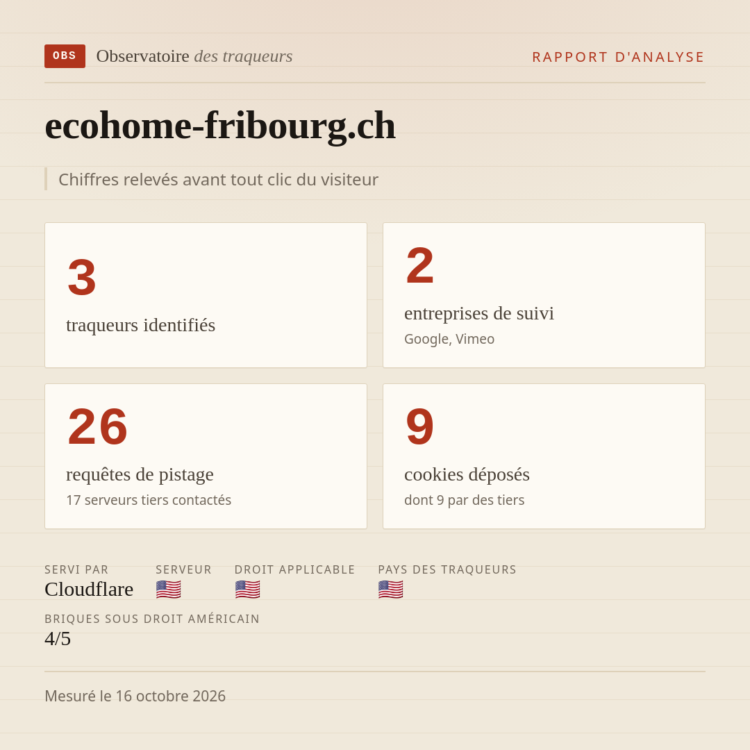 ecohome-fribourg.ch : 3 traqueurs identifiés, 2 entreprises de suivi, 26 requêtes de pistage. Chiffres relevés avant tout clic du visiteur.