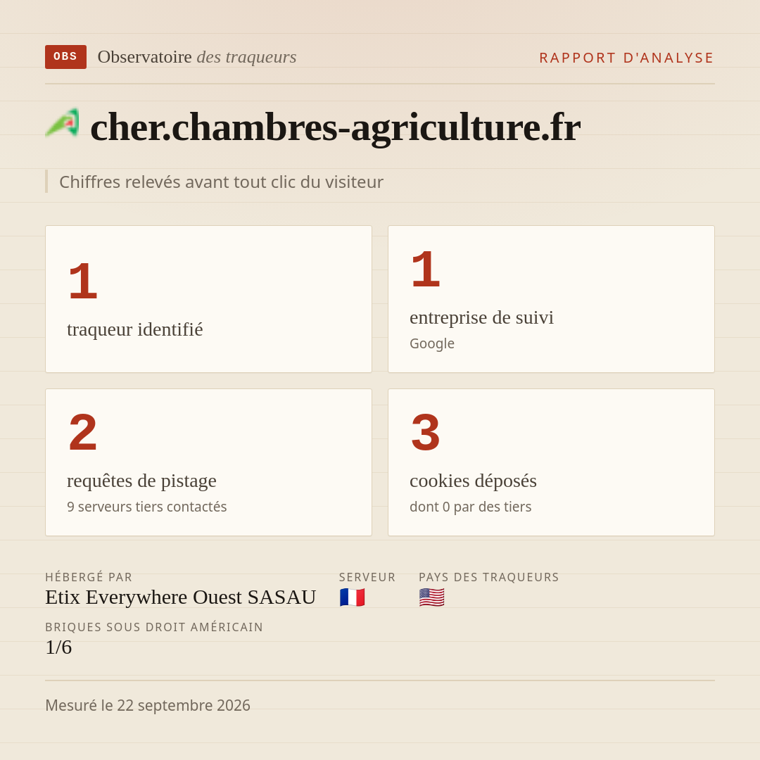 cher.chambres-agriculture.fr : 1 traqueur identifié, 1 entreprise de suivi, 2 requêtes de pistage. Chiffres relevés avant tout clic du visiteur.