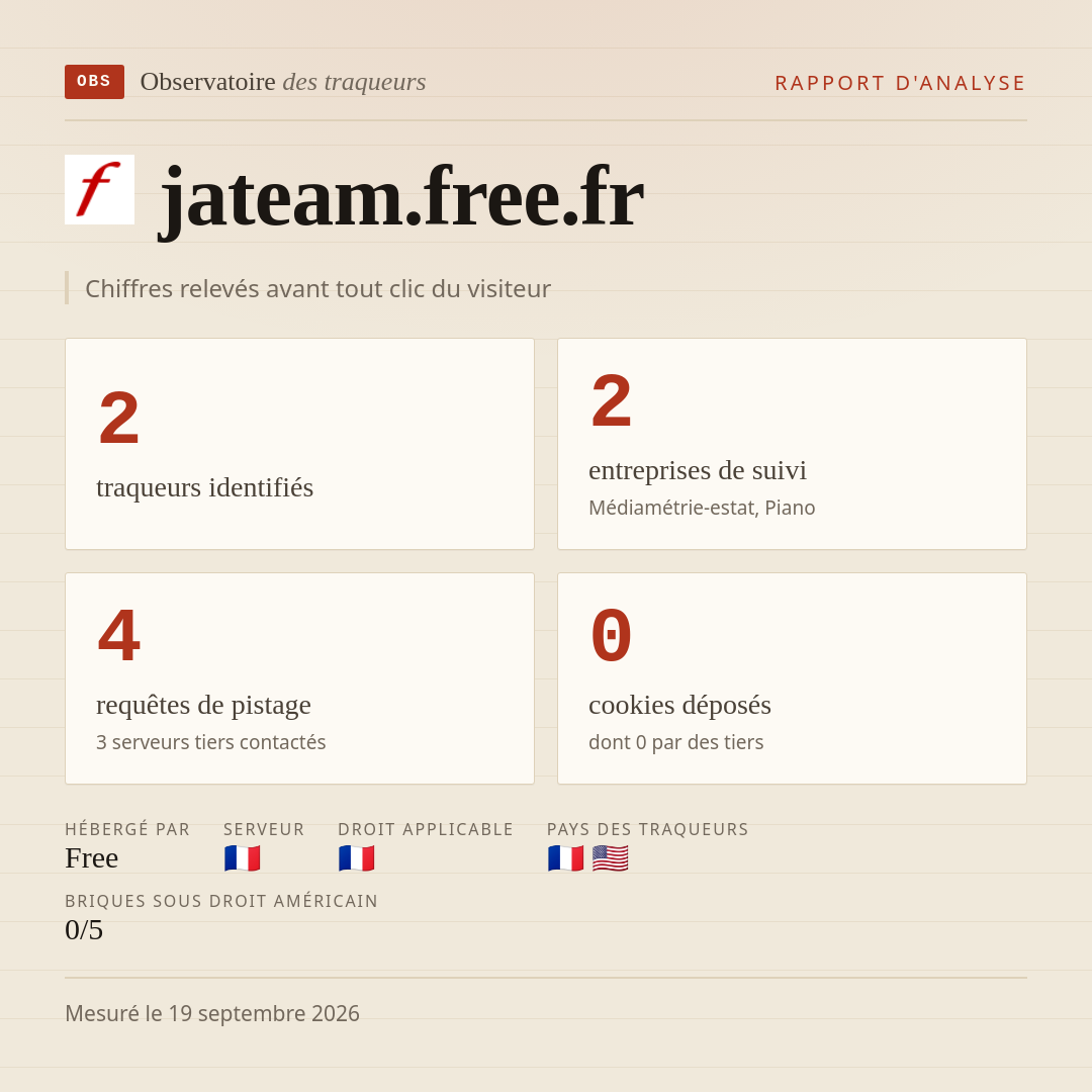 jateam.free.fr : 2 traqueurs identifiés, 2 entreprises de suivi, 4 requêtes de pistage. Chiffres relevés avant tout clic du visiteur.
