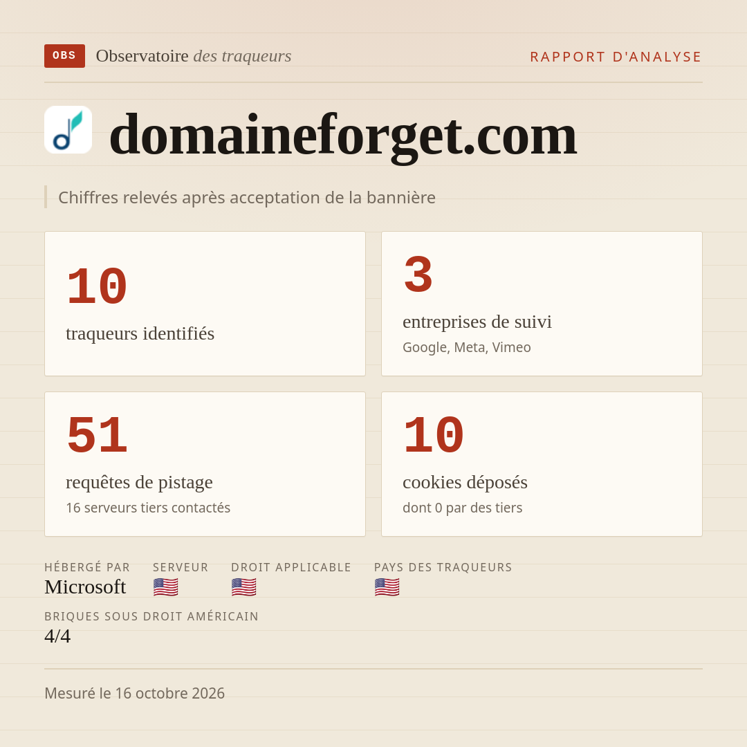 domaineforget.com : 10 traqueurs identifiés, 3 entreprises de suivi, 51 requêtes de pistage. Chiffres relevés après acceptation de la bannière.