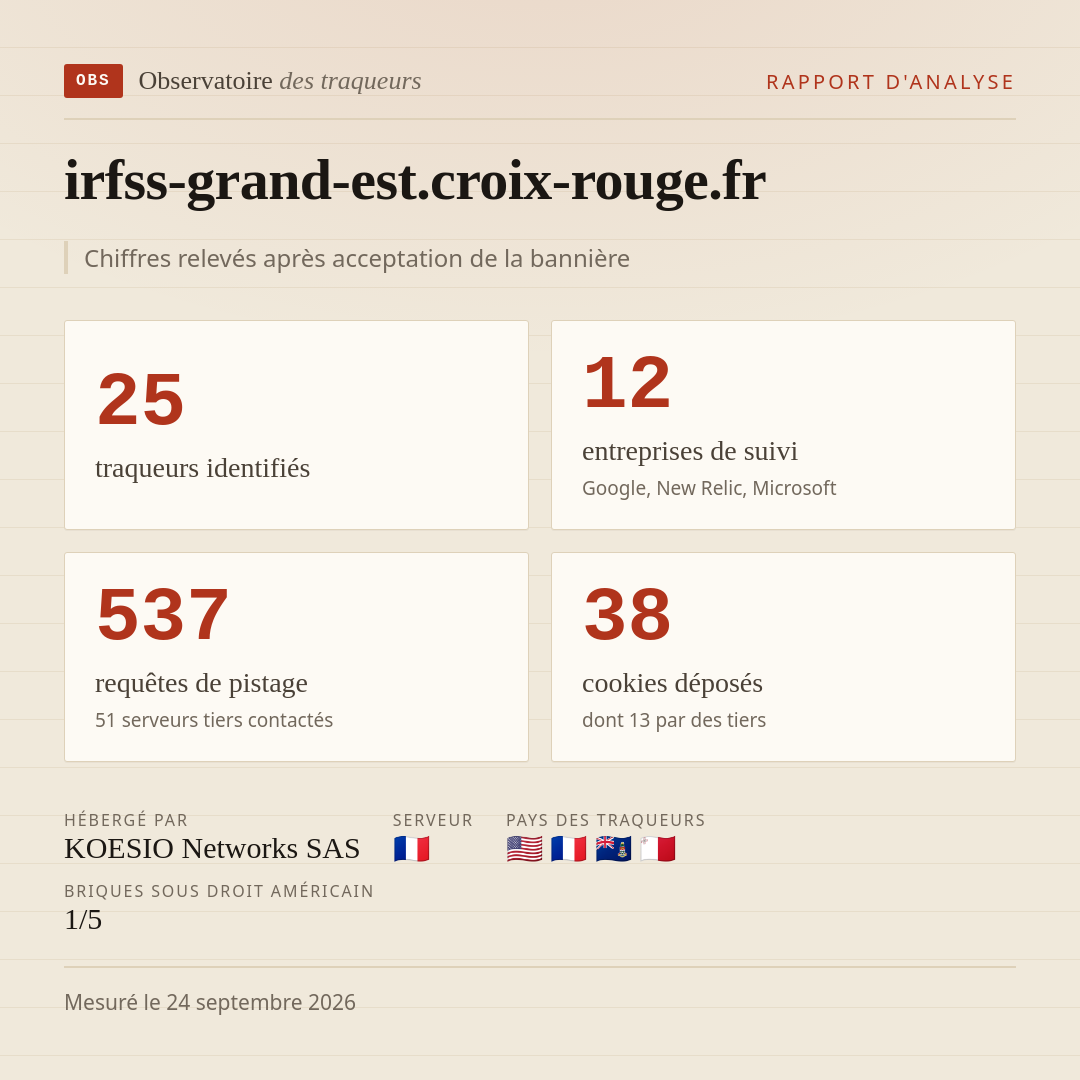 irfss-grand-est.croix-rouge.fr : 25 traqueurs identifiés, 12 entreprises de suivi, 537 requêtes de pistage. Chiffres relevés après acceptation de la bannière.