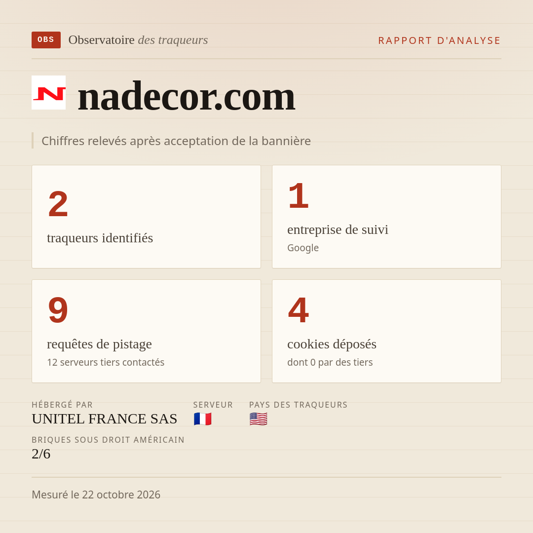 nadecor.com : 2 traqueurs identifiés, 1 entreprise de suivi, 9 requêtes de pistage. Chiffres relevés après acceptation de la bannière.