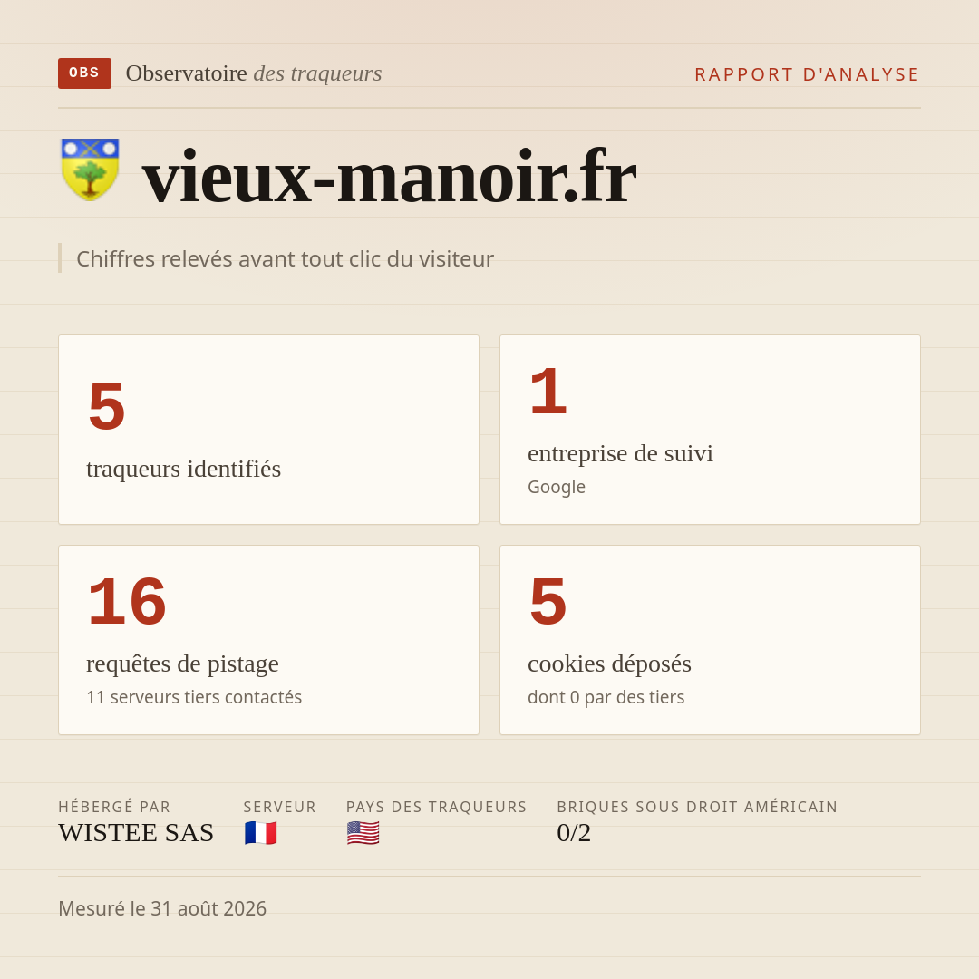 vieux-manoir.fr : 5 traqueurs identifiés, 1 entreprise de suivi, 16 requêtes de pistage. Chiffres relevés avant tout clic du visiteur.