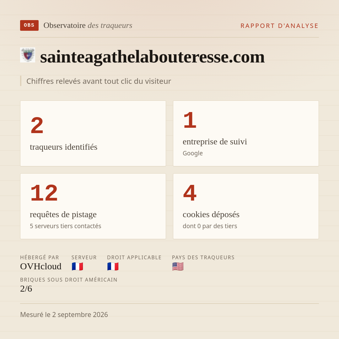 sainteagathelabouteresse.com : 2 traqueurs identifiés, 1 entreprise de suivi, 12 requêtes de pistage. Chiffres relevés avant tout clic du visiteur.