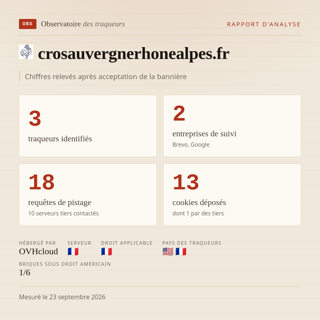 crosauvergnerhonealpes.fr : 3 traqueurs identifiés, 2 entreprises de suivi, 18 requêtes de pistage. Chiffres relevés après acceptation de la bannière.