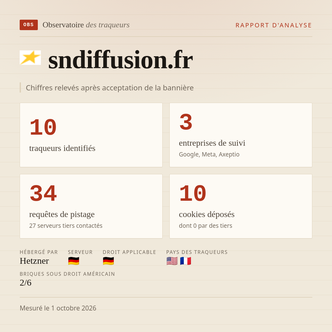 sndiffusion.fr : 10 traqueurs identifiés, 3 entreprises de suivi, 34 requêtes de pistage. Chiffres relevés après acceptation de la bannière.