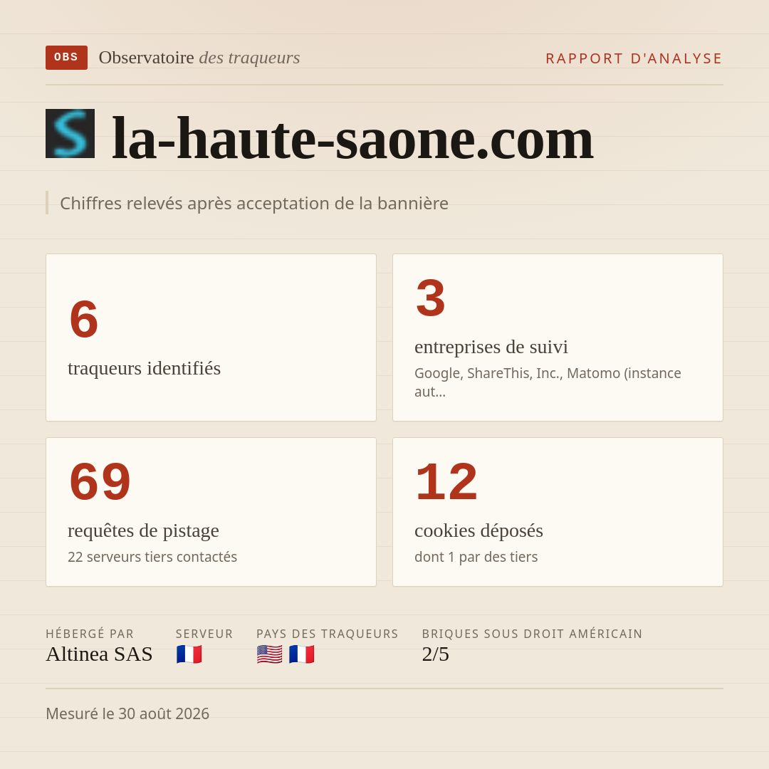 la-haute-saone.com : 6 traqueurs identifiés, 3 entreprises de suivi, 69 requêtes de pistage. Chiffres relevés après acceptation de la bannière.
