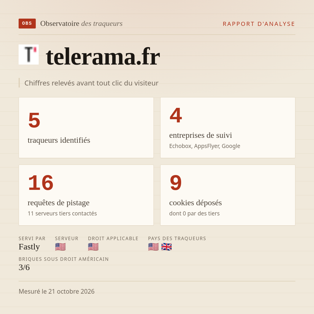 telerama.fr : 5 traqueurs identifiés, 4 entreprises de suivi, 16 requêtes de pistage. Chiffres relevés avant tout clic du visiteur.