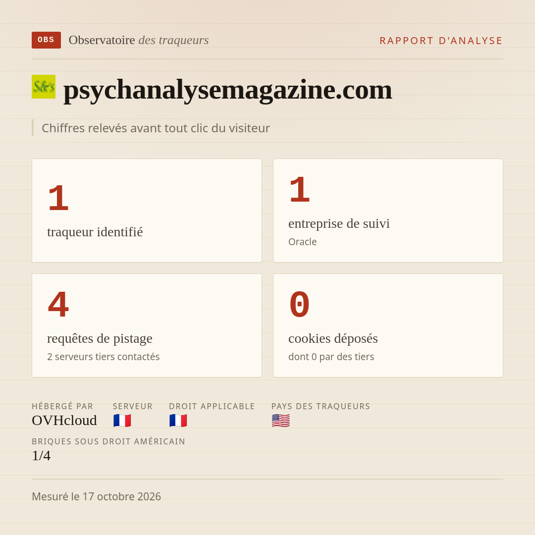 psychanalysemagazine.com : 1 traqueur identifié, 1 entreprise de suivi, 4 requêtes de pistage. Chiffres relevés avant tout clic du visiteur.
