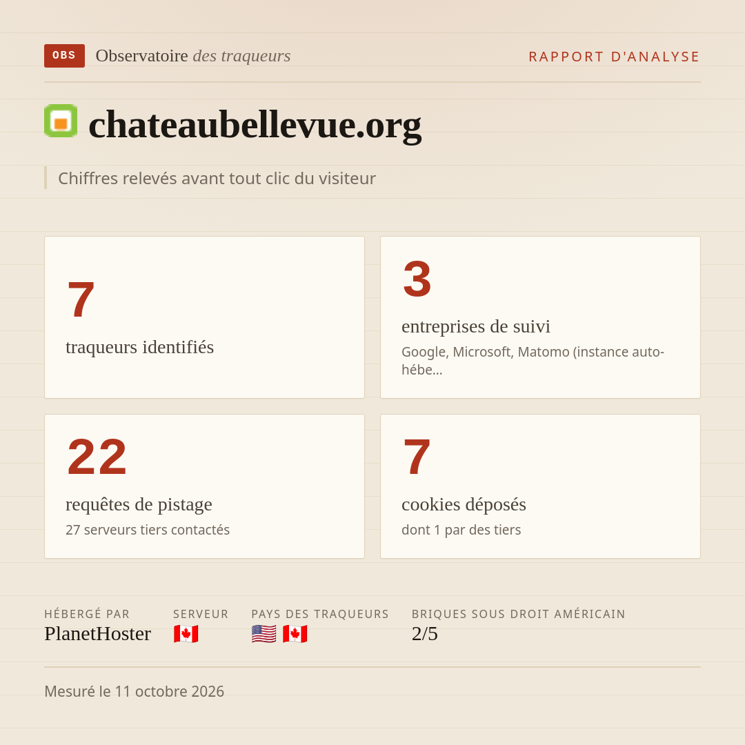 chateaubellevue.org : 7 traqueurs identifiés, 3 entreprises de suivi, 22 requêtes de pistage. Chiffres relevés avant tout clic du visiteur.