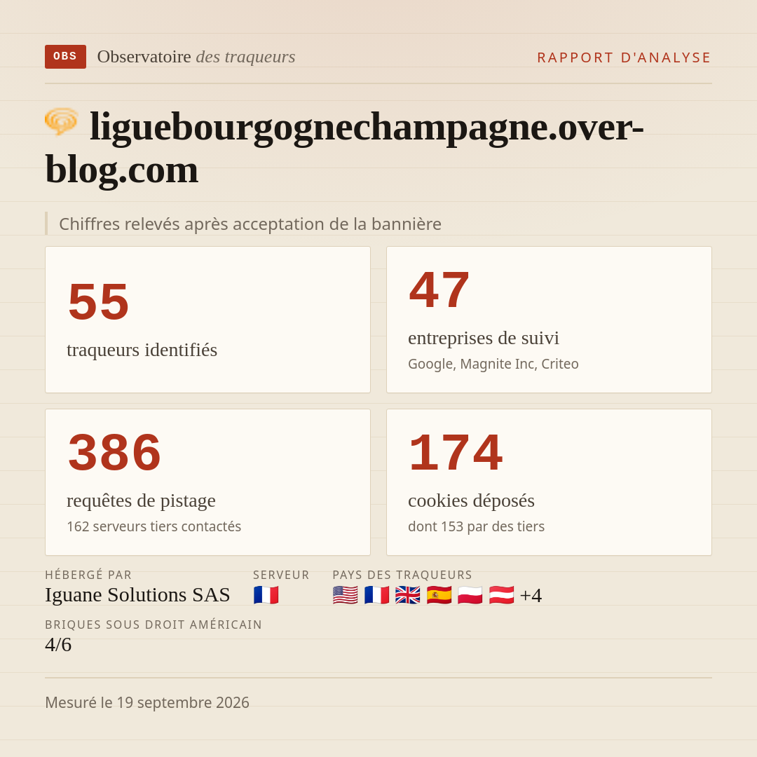 liguebourgognechampagne.over-blog.com : 55 traqueurs identifiés, 47 entreprises de suivi, 386 requêtes de pistage. Chiffres relevés après acceptation de la bannière.