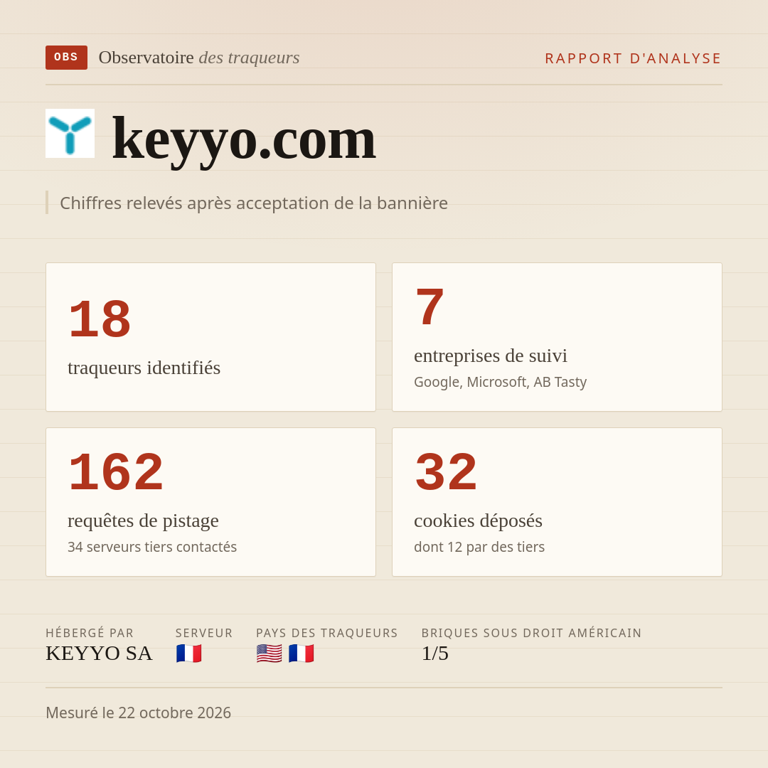keyyo.com : 18 traqueurs identifiés, 7 entreprises de suivi, 162 requêtes de pistage. Chiffres relevés après acceptation de la bannière.
