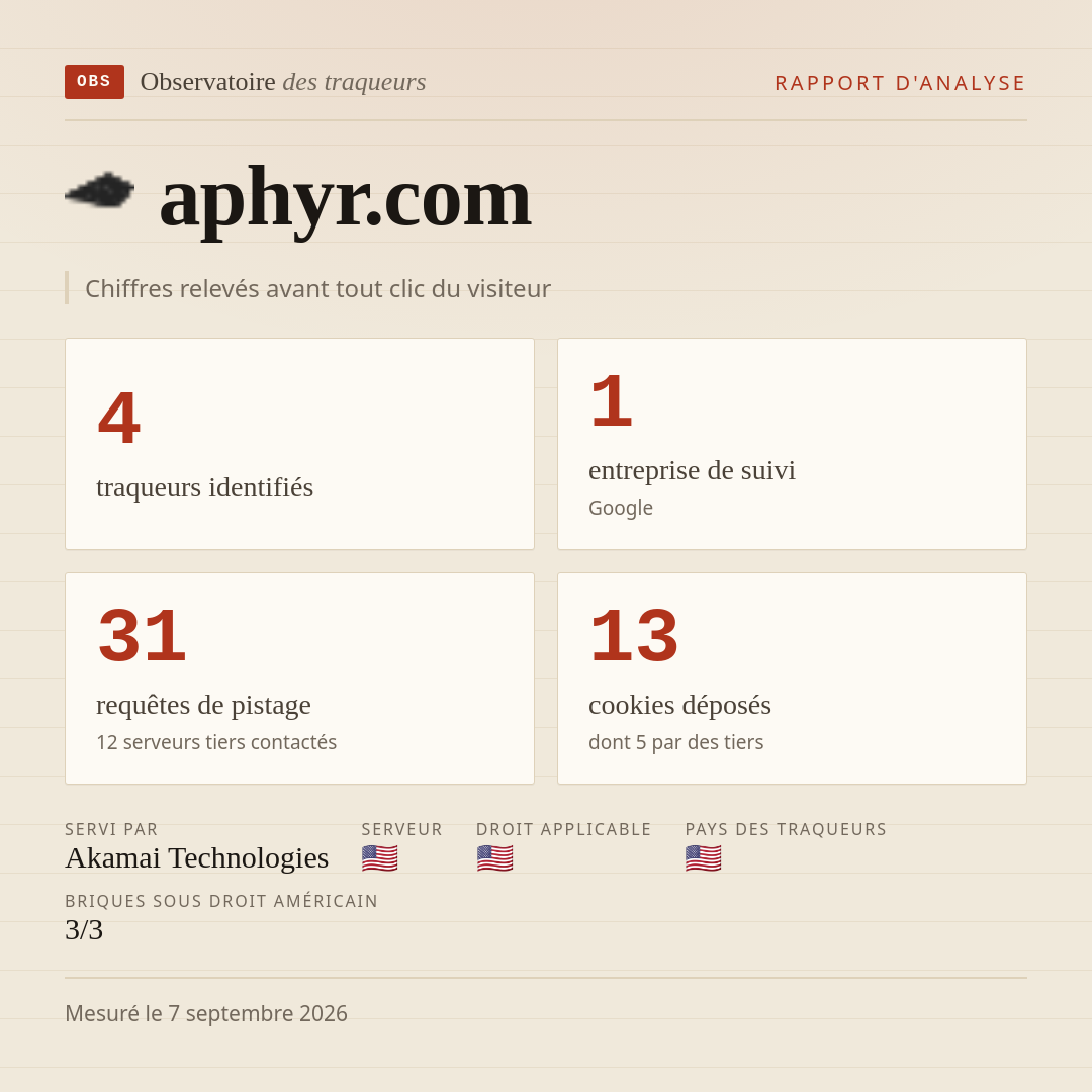 aphyr.com : 4 traqueurs identifiés, 1 entreprise de suivi, 31 requêtes de pistage. Chiffres relevés avant tout clic du visiteur.