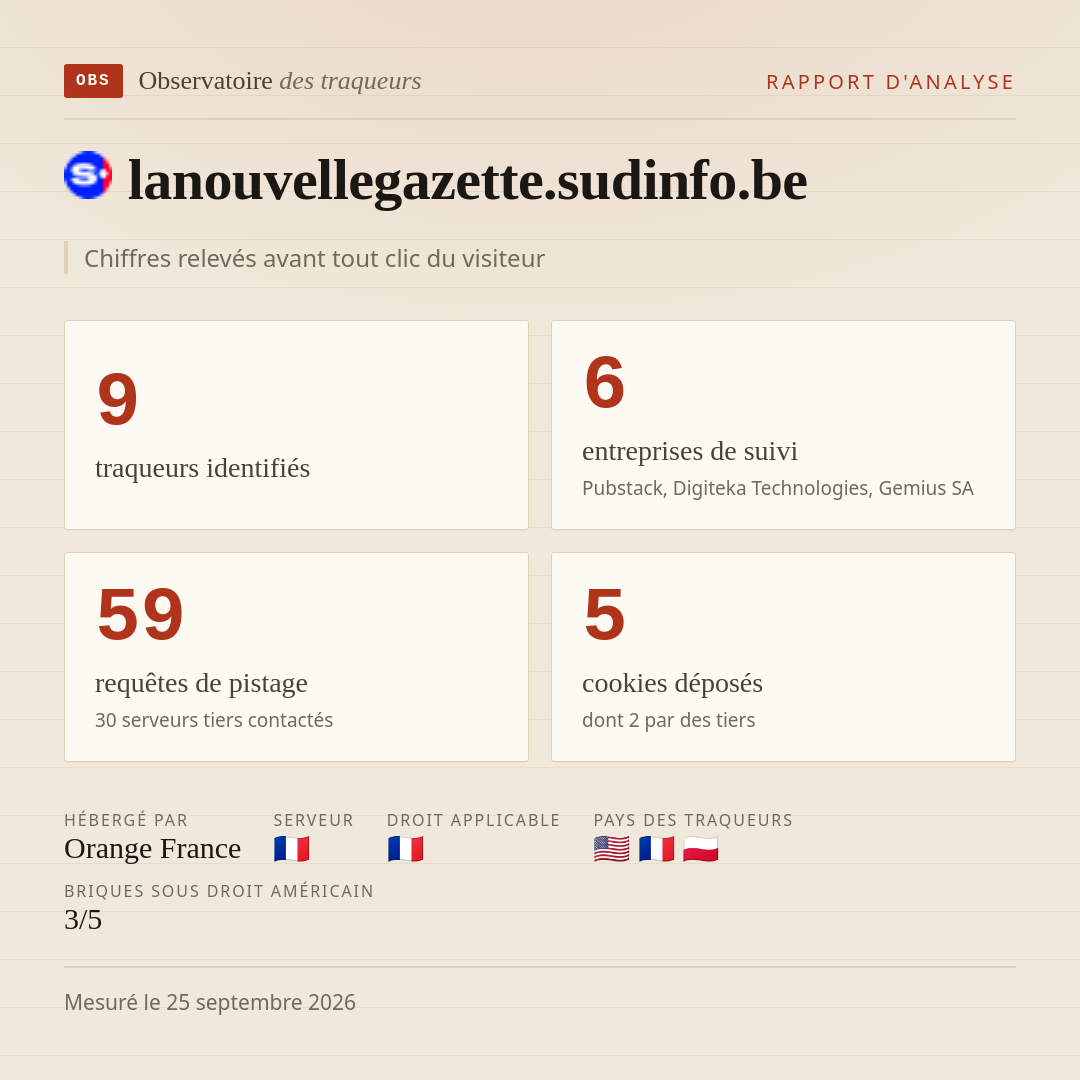 lanouvellegazette.sudinfo.be : 9 traqueurs identifiés, 6 entreprises de suivi, 59 requêtes de pistage. Chiffres relevés avant tout clic du visiteur.