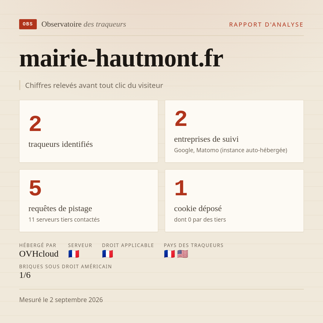 mairie-hautmont.fr : 2 traqueurs identifiés, 2 entreprises de suivi, 5 requêtes de pistage. Chiffres relevés avant tout clic du visiteur.