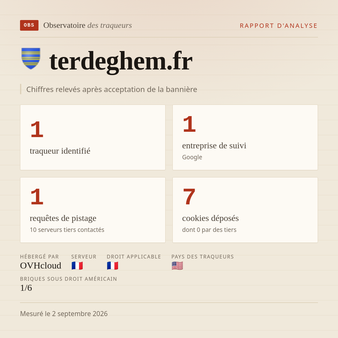 terdeghem.fr : 1 traqueur identifié, 1 entreprise de suivi, 1 requêtes de pistage. Chiffres relevés après acceptation de la bannière.