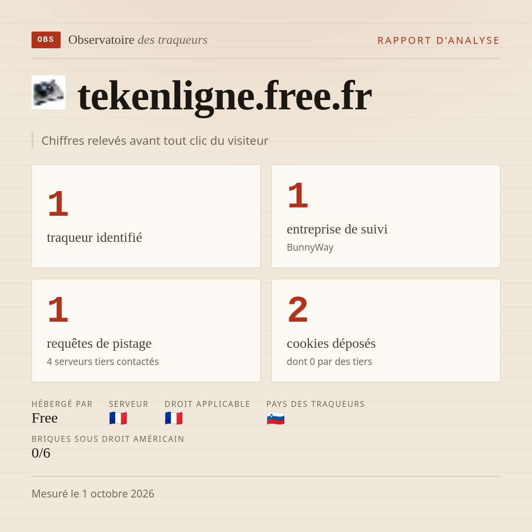 tekenligne.free.fr : 1 traqueur identifié, 1 entreprise de suivi, 1 requêtes de pistage. Chiffres relevés avant tout clic du visiteur.
