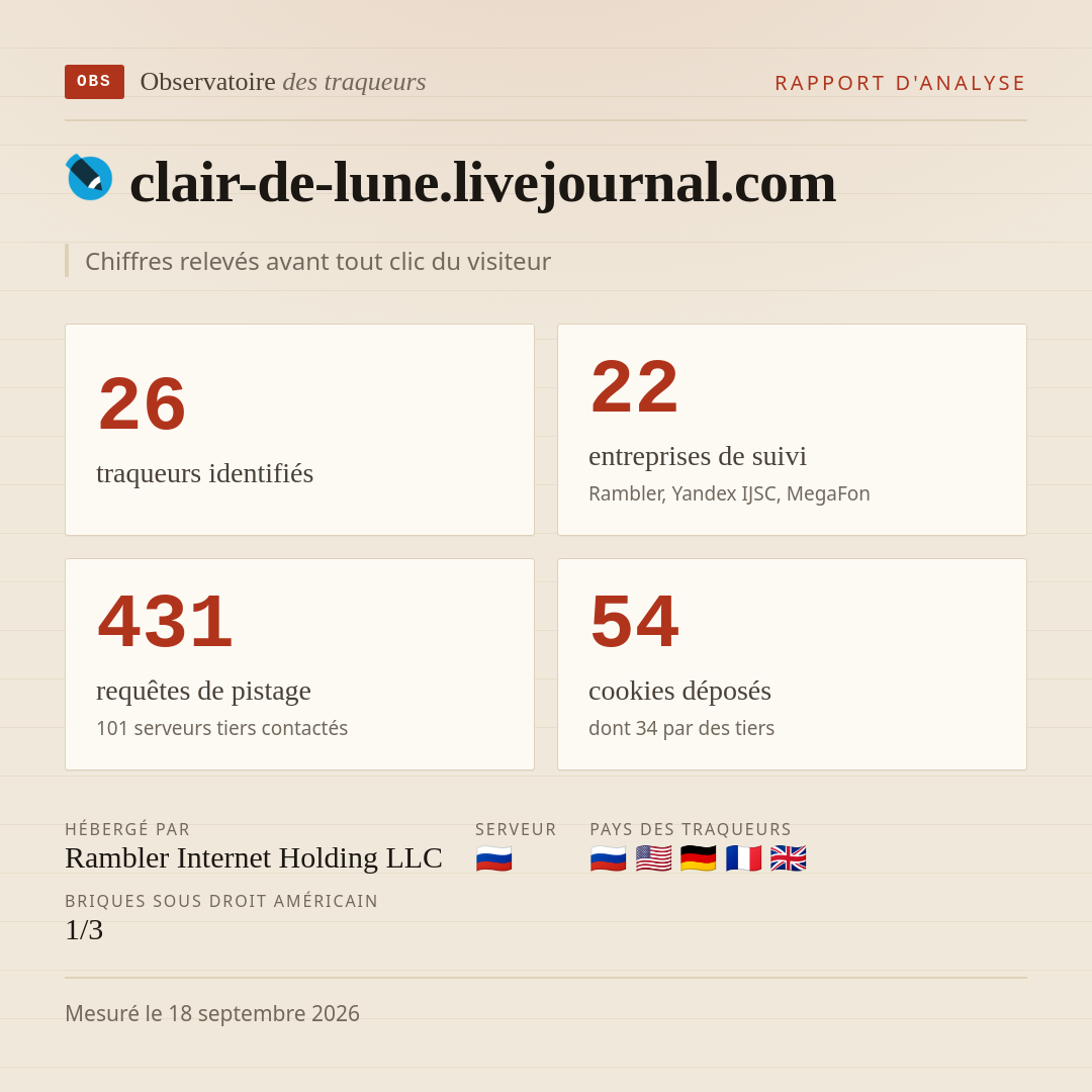 clair-de-lune.livejournal.com : 26 traqueurs identifiés, 22 entreprises de suivi, 431 requêtes de pistage. Chiffres relevés avant tout clic du visiteur.
